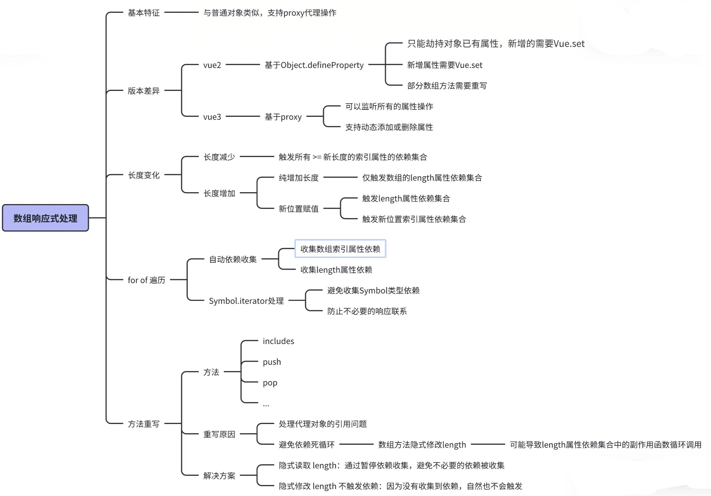 数组的响应式处理