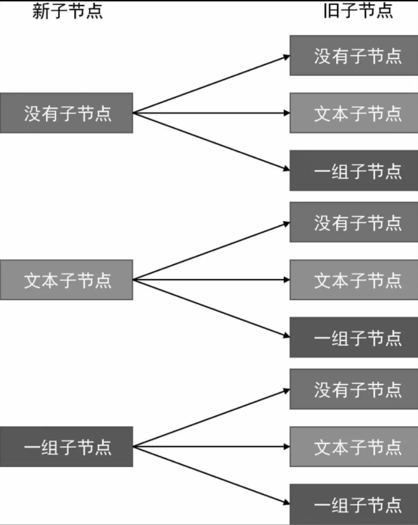 新旧节点比对的各种情况