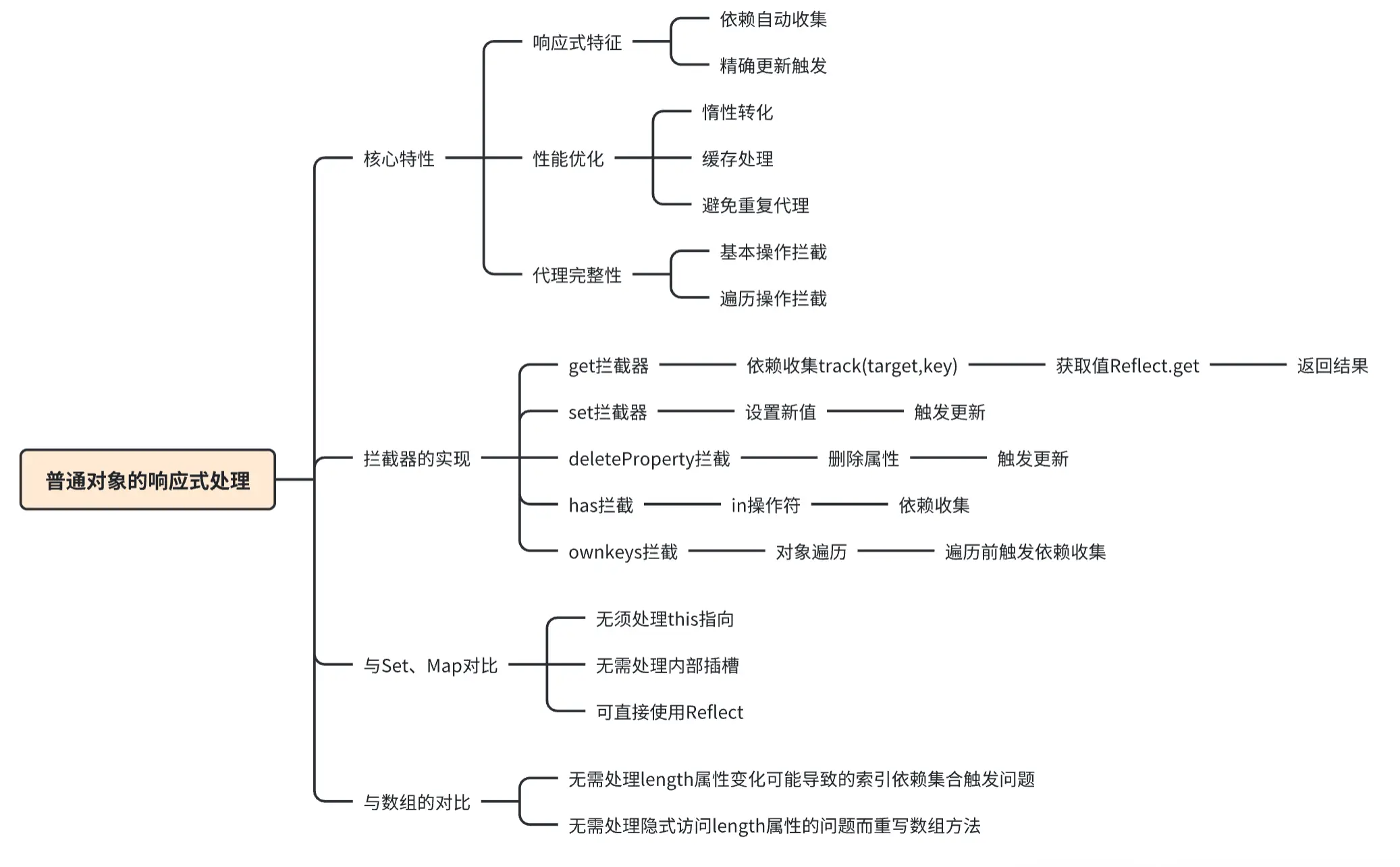 普通对象响应式思维导图