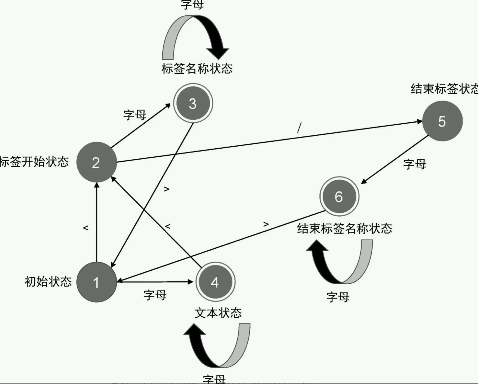 有限状态机