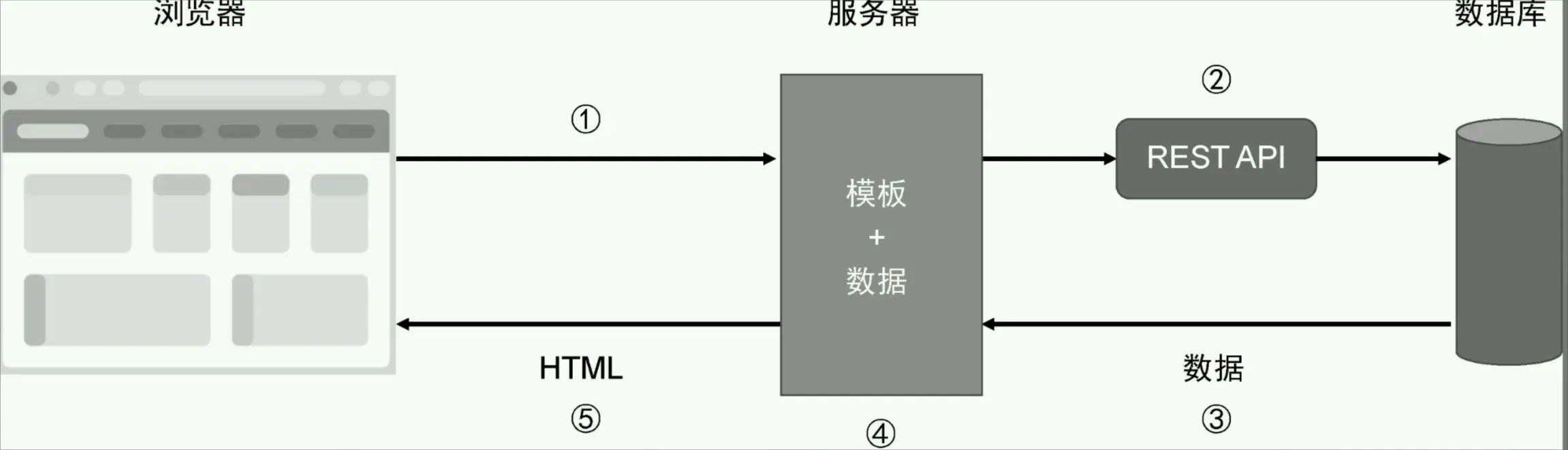 服务端渲染