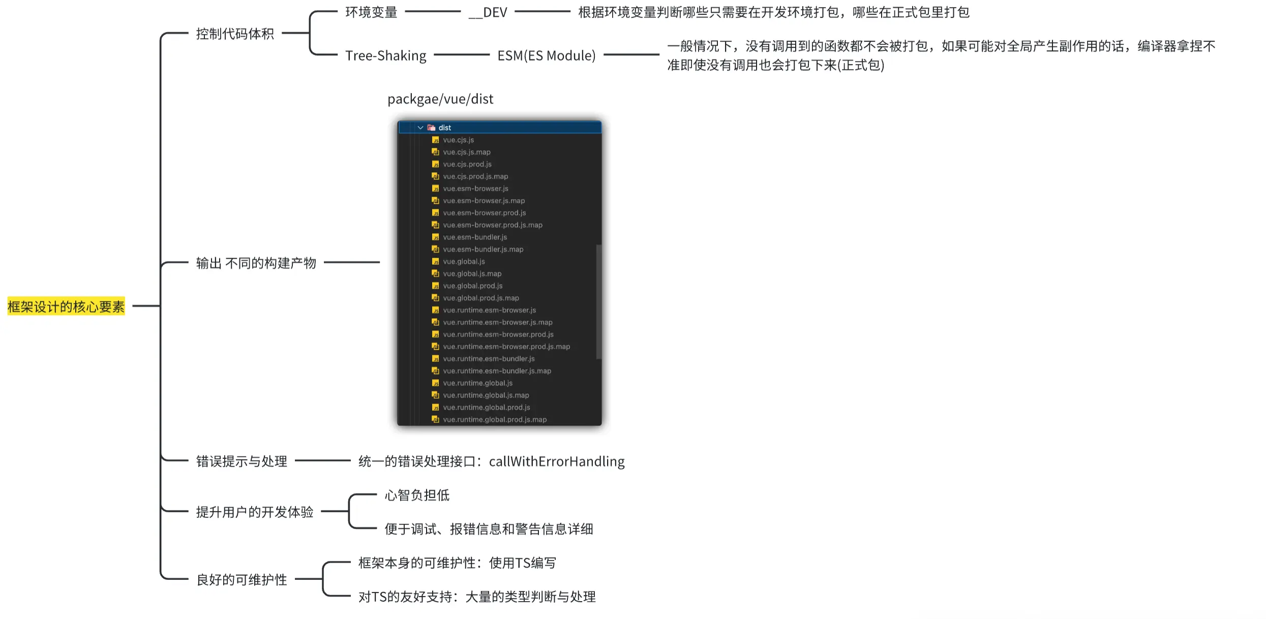 框架的核心要素导图