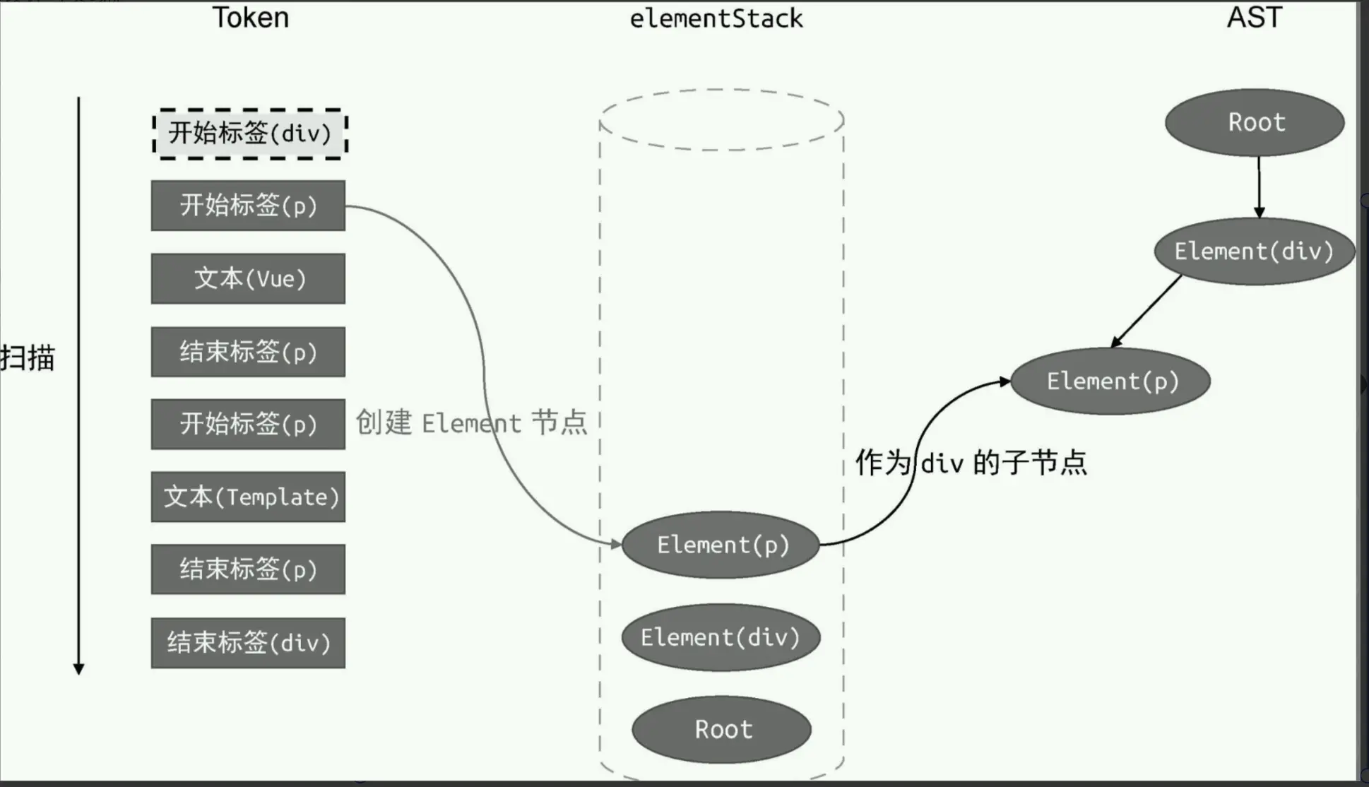 模版字符串解析压栈过程