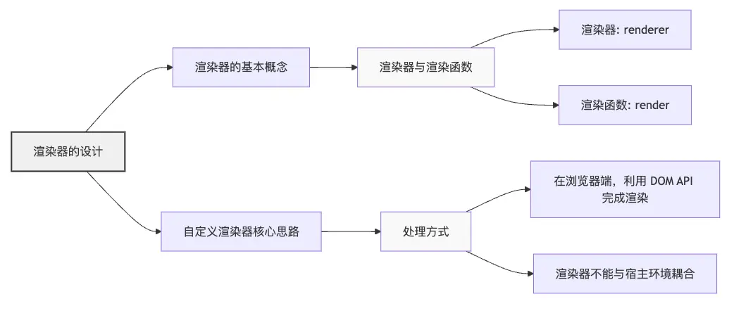 渲染器的设计思维导图