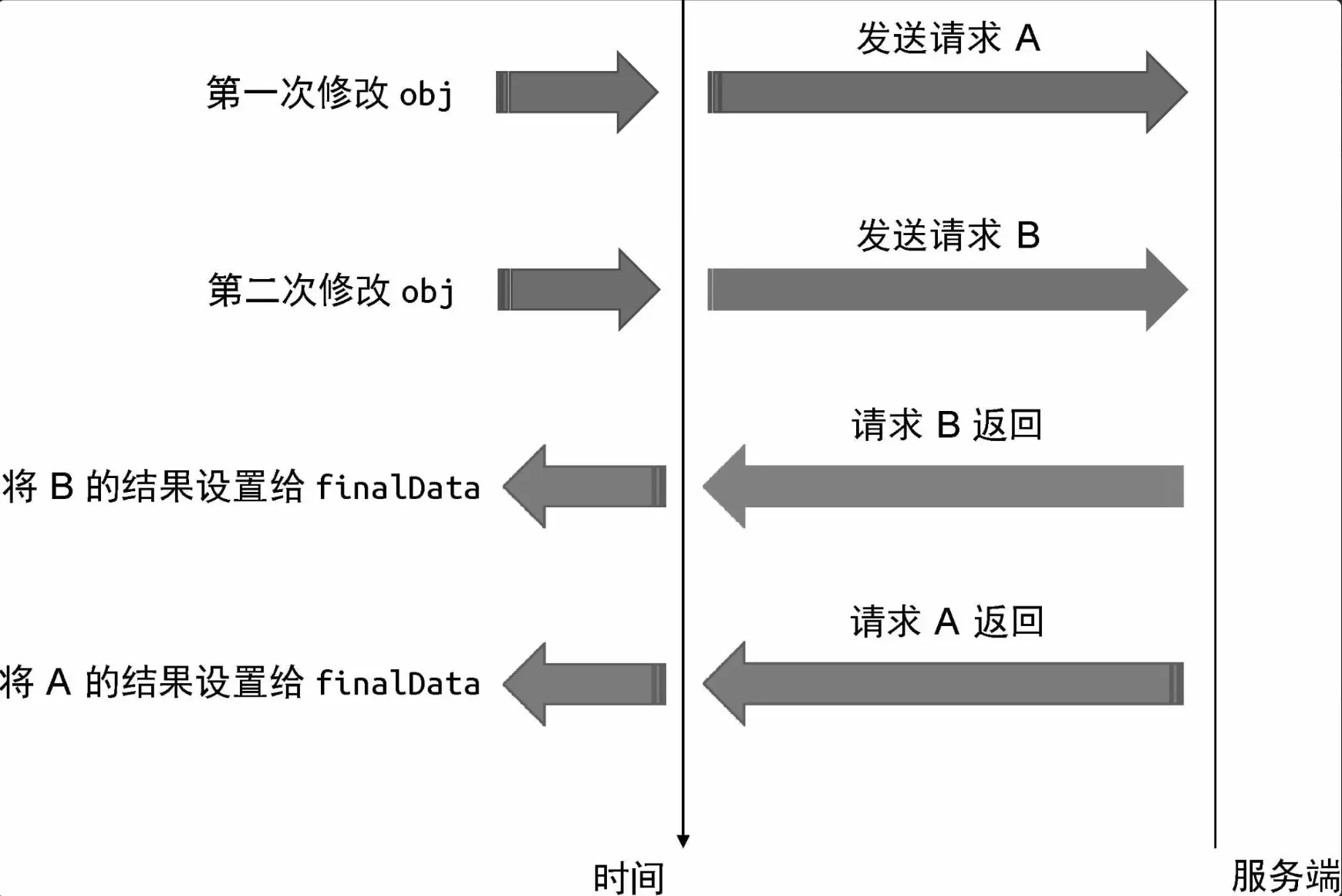 竞态问题