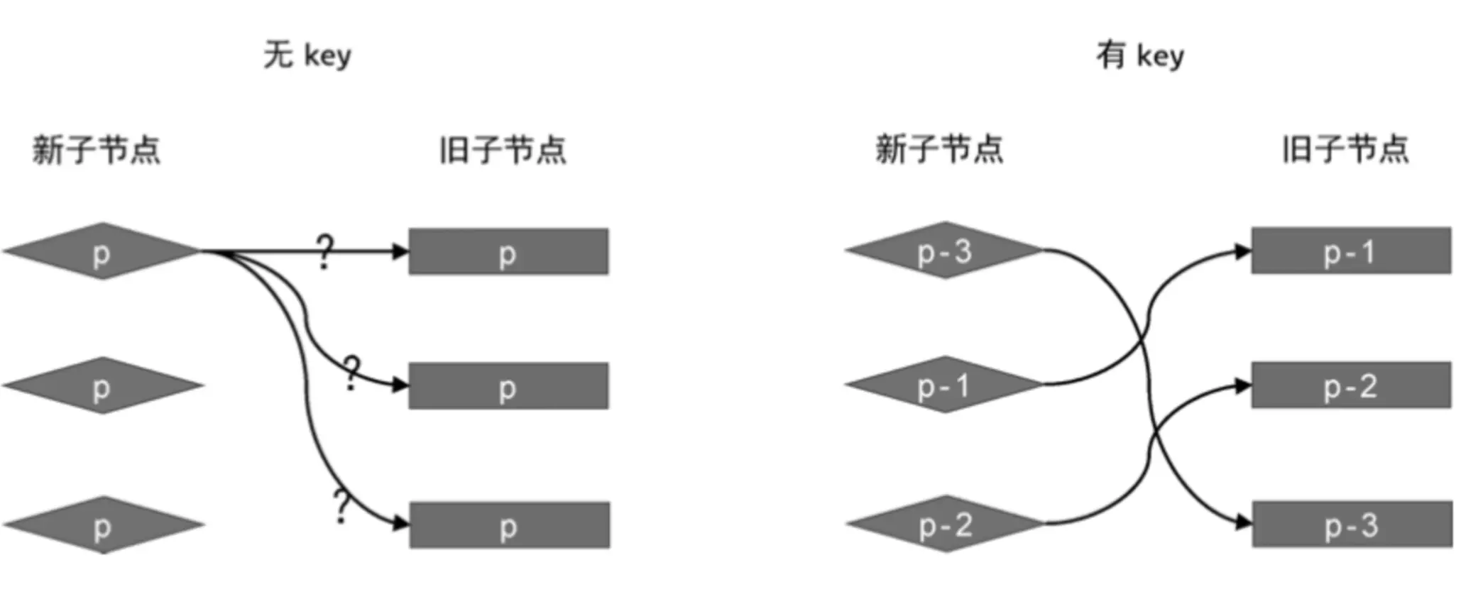 简单diff算法1