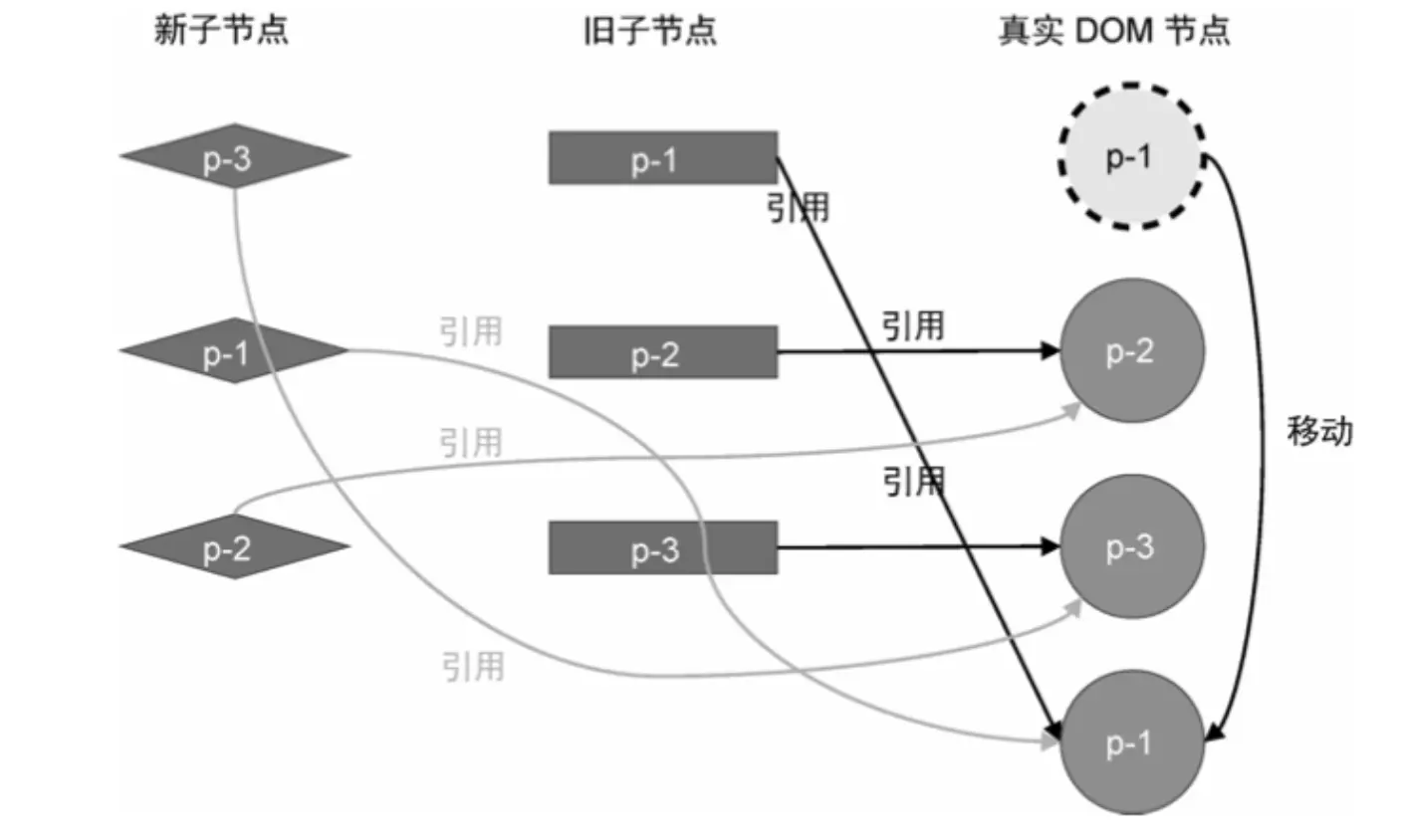 简单diff算法2