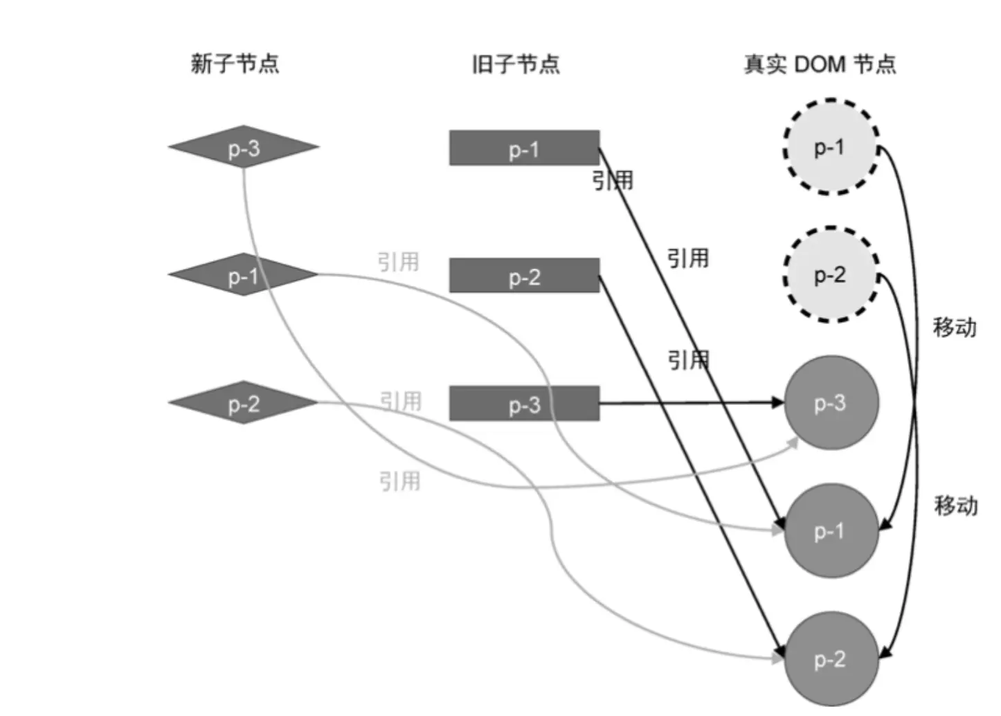 简单diff算法3