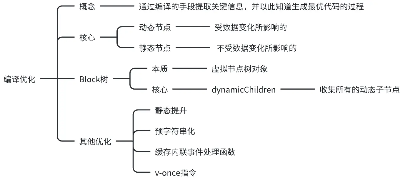 编译优化