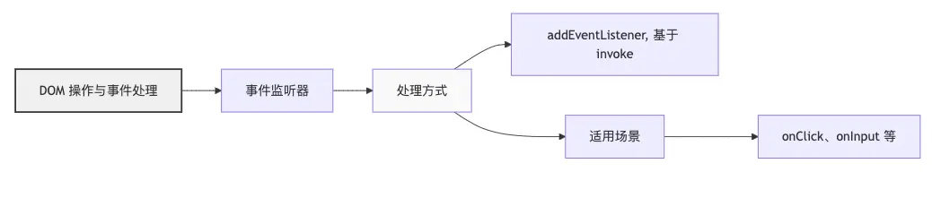 DOM操作与事件处理