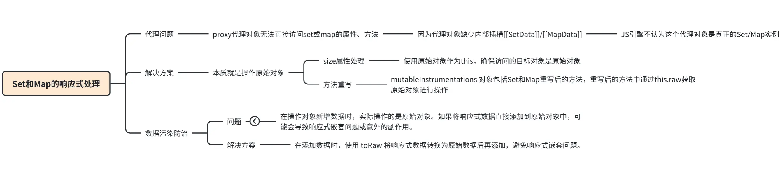 Set和Map响应式处理思维导图