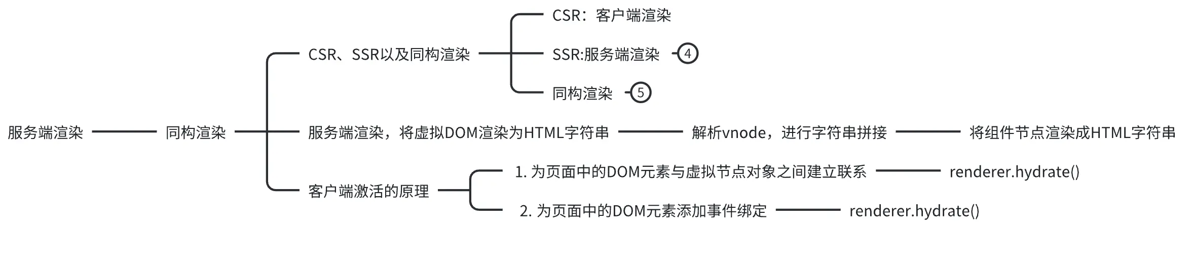ssr思维导图