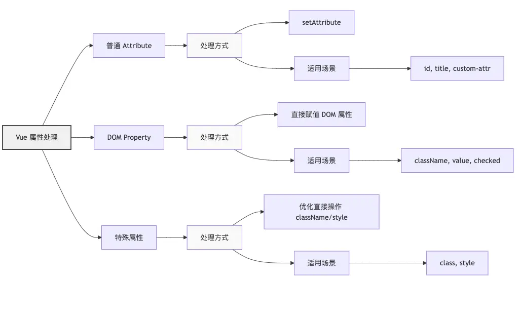 vue属性处理