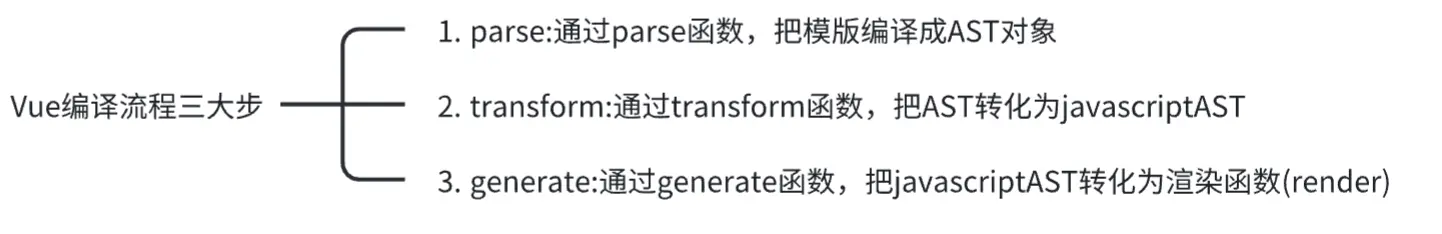 vue模版编译流程三大步
